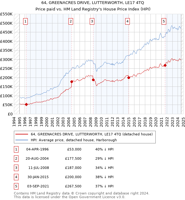 64, GREENACRES DRIVE, LUTTERWORTH, LE17 4TQ: Price paid vs HM Land Registry's House Price Index