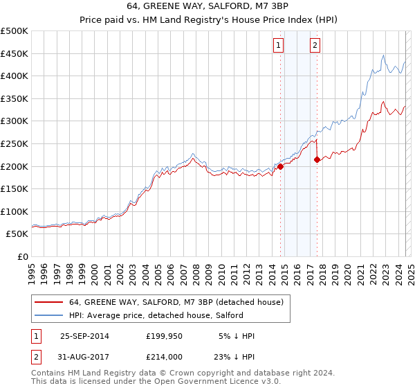 64, GREENE WAY, SALFORD, M7 3BP: Price paid vs HM Land Registry's House Price Index