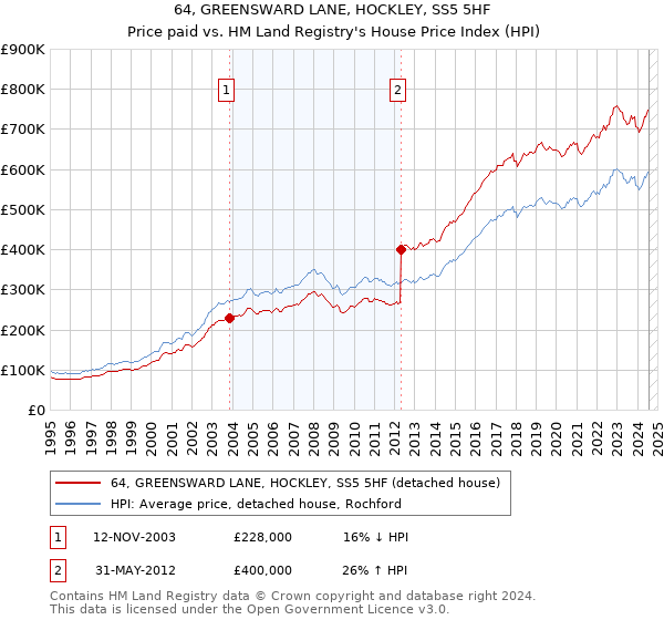 64, GREENSWARD LANE, HOCKLEY, SS5 5HF: Price paid vs HM Land Registry's House Price Index