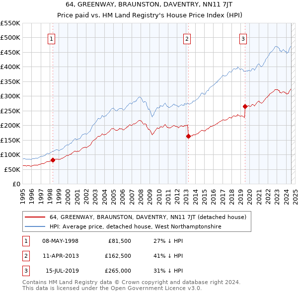 64, GREENWAY, BRAUNSTON, DAVENTRY, NN11 7JT: Price paid vs HM Land Registry's House Price Index