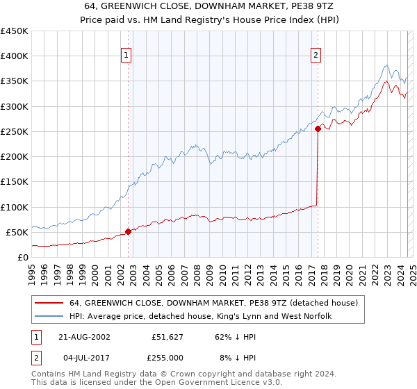 64, GREENWICH CLOSE, DOWNHAM MARKET, PE38 9TZ: Price paid vs HM Land Registry's House Price Index