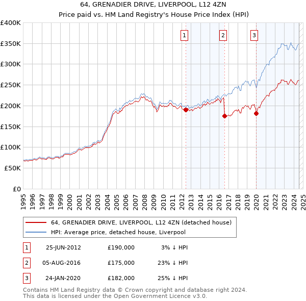 64, GRENADIER DRIVE, LIVERPOOL, L12 4ZN: Price paid vs HM Land Registry's House Price Index