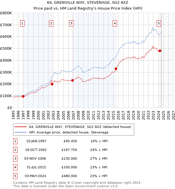 64, GRENVILLE WAY, STEVENAGE, SG2 8XZ: Price paid vs HM Land Registry's House Price Index