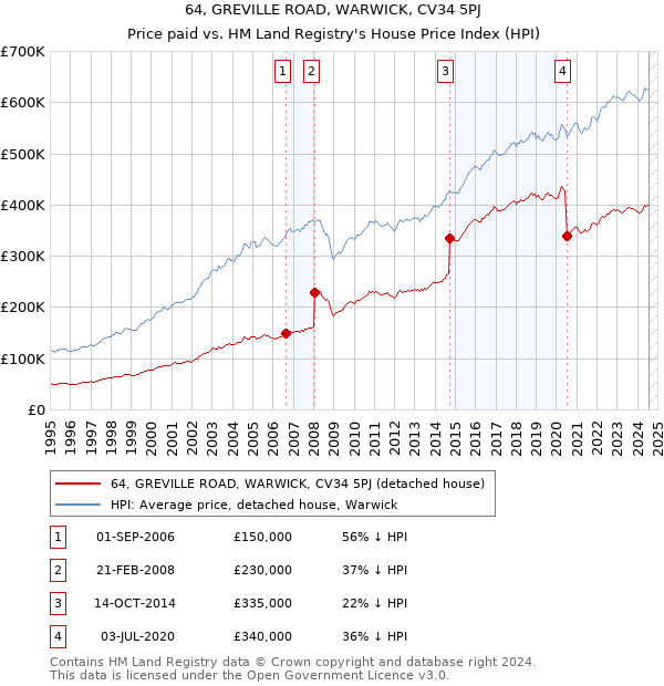 64, GREVILLE ROAD, WARWICK, CV34 5PJ: Price paid vs HM Land Registry's House Price Index