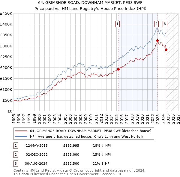 64, GRIMSHOE ROAD, DOWNHAM MARKET, PE38 9WF: Price paid vs HM Land Registry's House Price Index