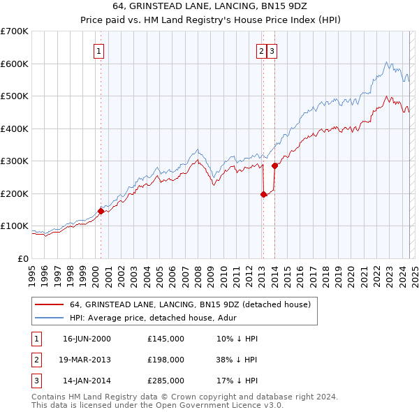 64, GRINSTEAD LANE, LANCING, BN15 9DZ: Price paid vs HM Land Registry's House Price Index