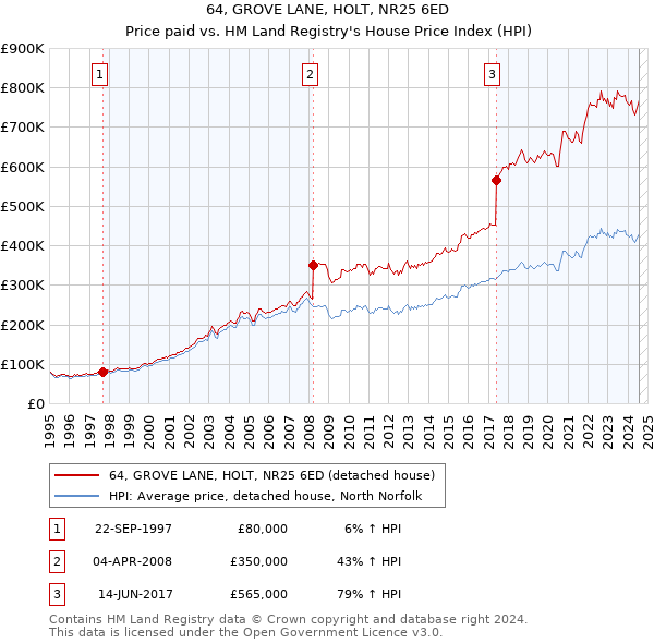 64, GROVE LANE, HOLT, NR25 6ED: Price paid vs HM Land Registry's House Price Index