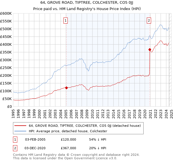 64, GROVE ROAD, TIPTREE, COLCHESTER, CO5 0JJ: Price paid vs HM Land Registry's House Price Index