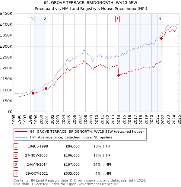 64, GROVE TERRACE, BRIDGNORTH, WV15 5EW: Price paid vs HM Land Registry's House Price Index