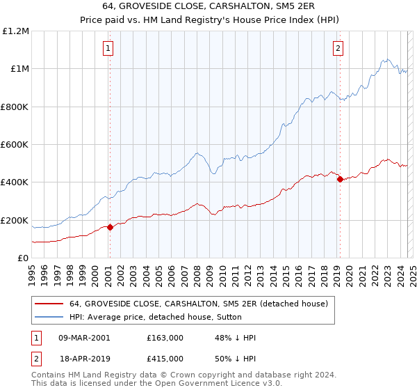 64, GROVESIDE CLOSE, CARSHALTON, SM5 2ER: Price paid vs HM Land Registry's House Price Index