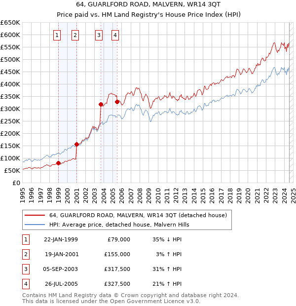 64, GUARLFORD ROAD, MALVERN, WR14 3QT: Price paid vs HM Land Registry's House Price Index