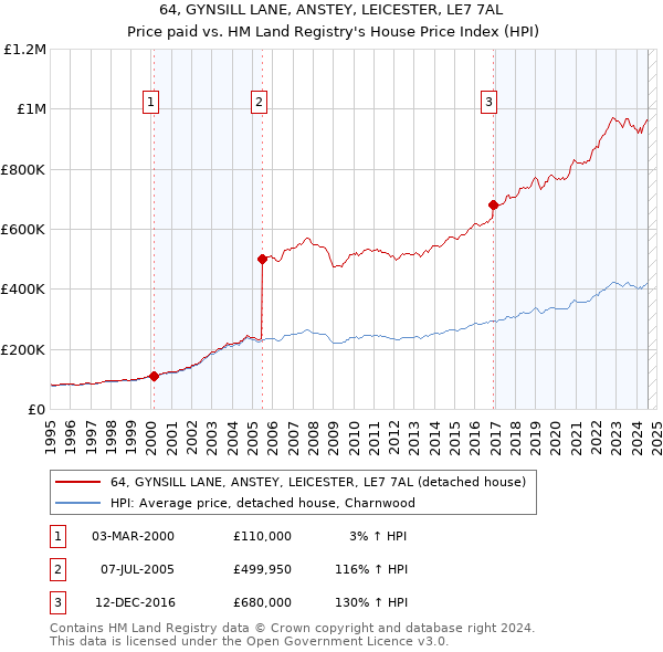 64, GYNSILL LANE, ANSTEY, LEICESTER, LE7 7AL: Price paid vs HM Land Registry's House Price Index