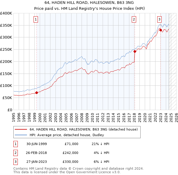 64, HADEN HILL ROAD, HALESOWEN, B63 3NG: Price paid vs HM Land Registry's House Price Index