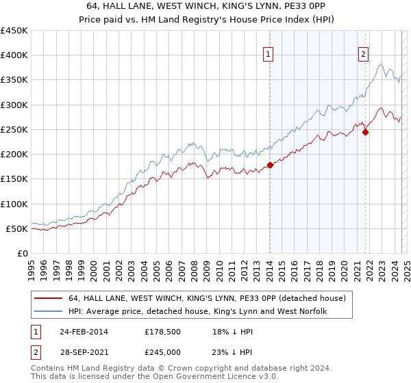 64, HALL LANE, WEST WINCH, KING'S LYNN, PE33 0PP: Price paid vs HM Land Registry's House Price Index