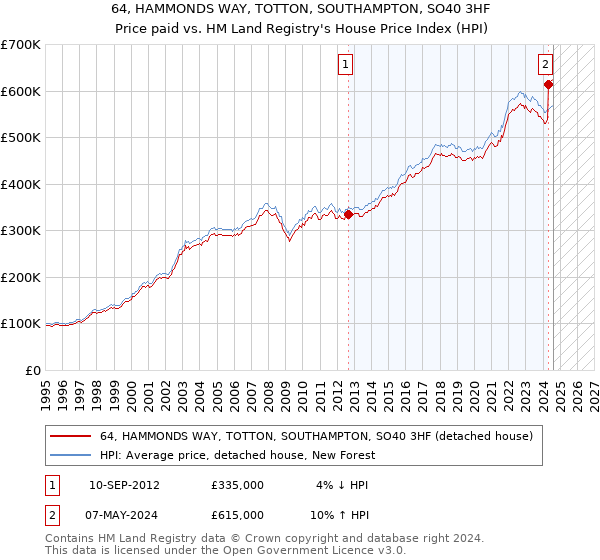 64, HAMMONDS WAY, TOTTON, SOUTHAMPTON, SO40 3HF: Price paid vs HM Land Registry's House Price Index