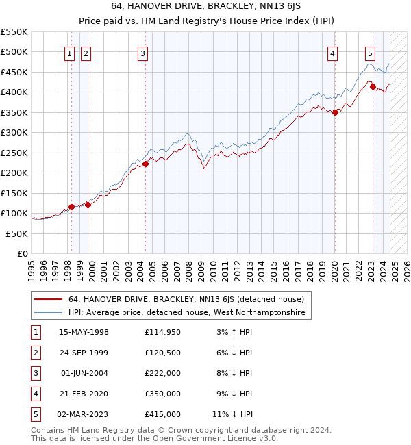 64, HANOVER DRIVE, BRACKLEY, NN13 6JS: Price paid vs HM Land Registry's House Price Index