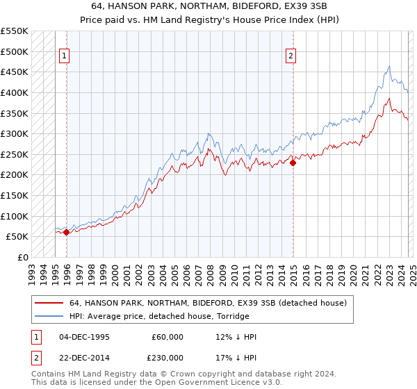 64, HANSON PARK, NORTHAM, BIDEFORD, EX39 3SB: Price paid vs HM Land Registry's House Price Index