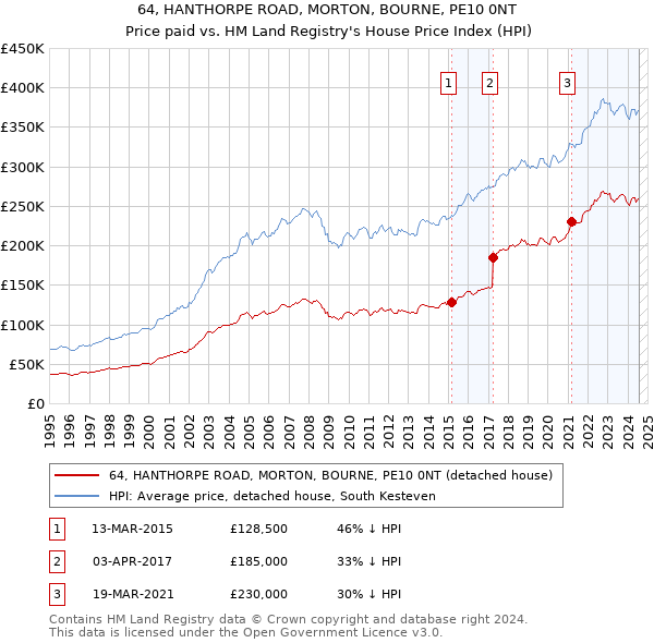 64, HANTHORPE ROAD, MORTON, BOURNE, PE10 0NT: Price paid vs HM Land Registry's House Price Index