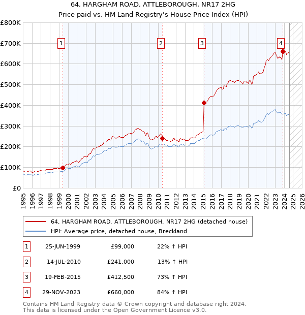 64, HARGHAM ROAD, ATTLEBOROUGH, NR17 2HG: Price paid vs HM Land Registry's House Price Index