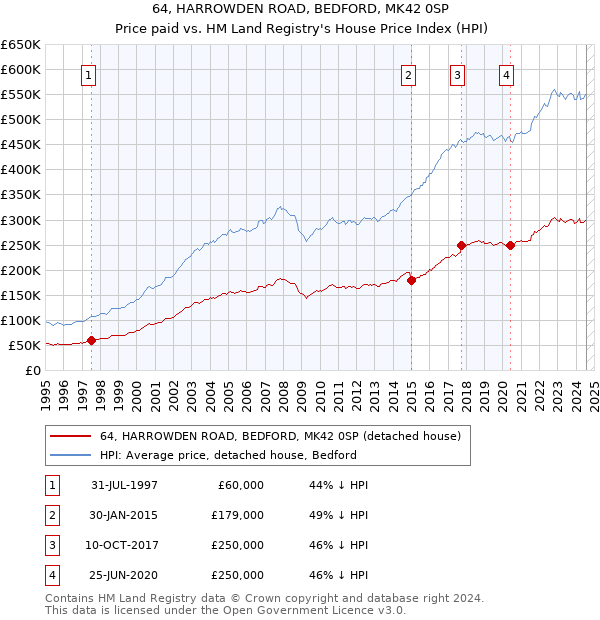 64, HARROWDEN ROAD, BEDFORD, MK42 0SP: Price paid vs HM Land Registry's House Price Index