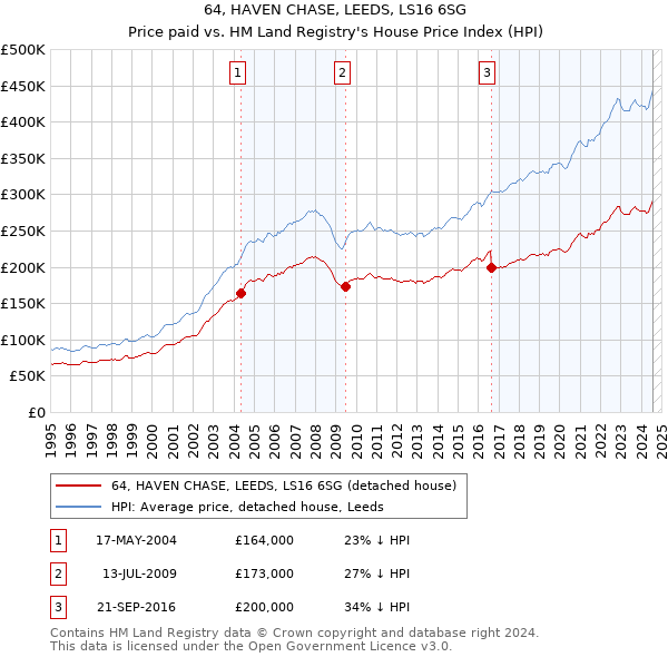 64, HAVEN CHASE, LEEDS, LS16 6SG: Price paid vs HM Land Registry's House Price Index