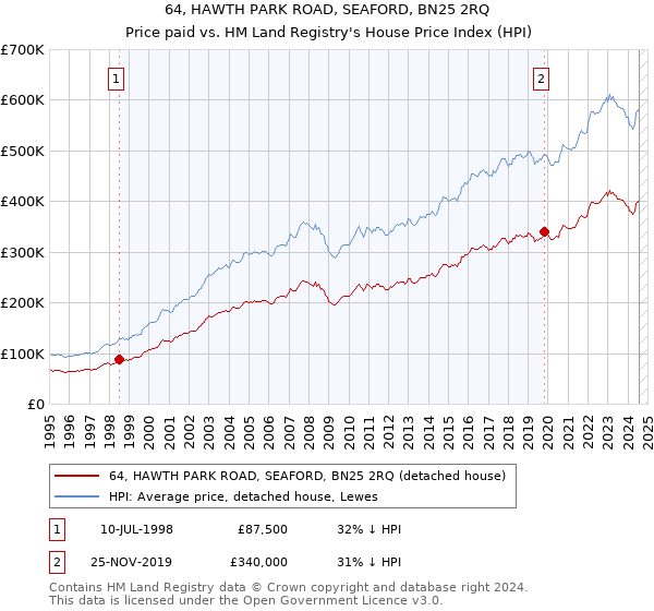 64, HAWTH PARK ROAD, SEAFORD, BN25 2RQ: Price paid vs HM Land Registry's House Price Index