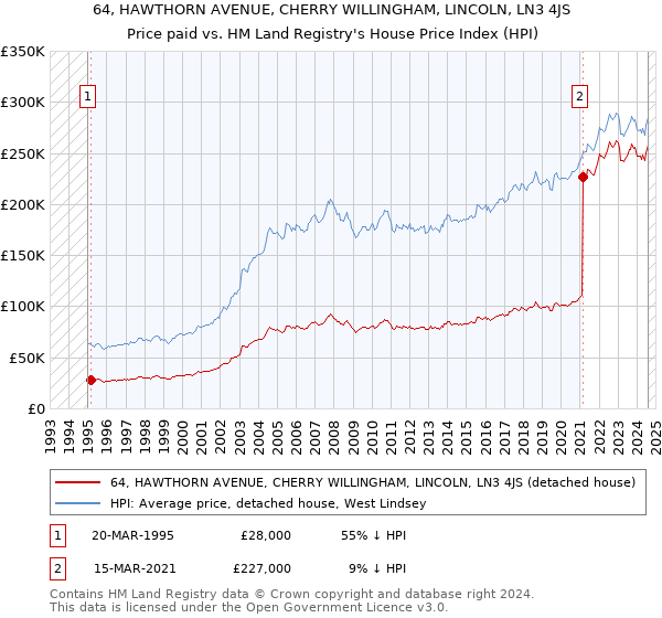 64, HAWTHORN AVENUE, CHERRY WILLINGHAM, LINCOLN, LN3 4JS: Price paid vs HM Land Registry's House Price Index