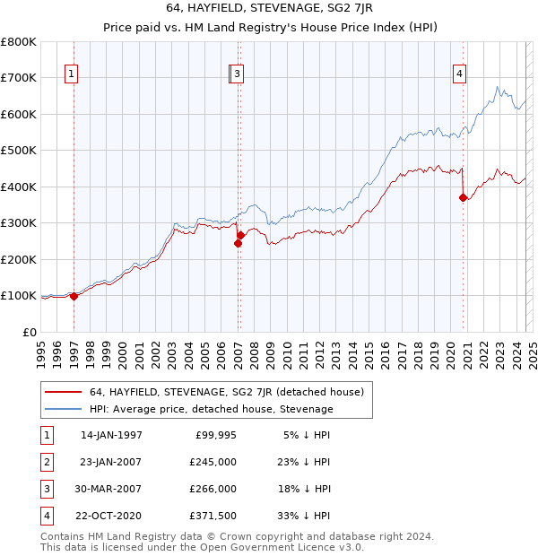 64, HAYFIELD, STEVENAGE, SG2 7JR: Price paid vs HM Land Registry's House Price Index