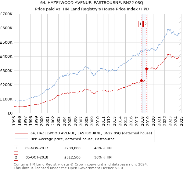 64, HAZELWOOD AVENUE, EASTBOURNE, BN22 0SQ: Price paid vs HM Land Registry's House Price Index