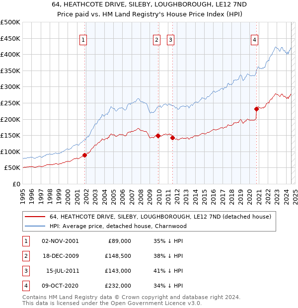 64, HEATHCOTE DRIVE, SILEBY, LOUGHBOROUGH, LE12 7ND: Price paid vs HM Land Registry's House Price Index