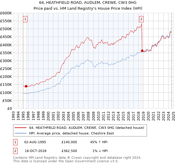 64, HEATHFIELD ROAD, AUDLEM, CREWE, CW3 0HG: Price paid vs HM Land Registry's House Price Index