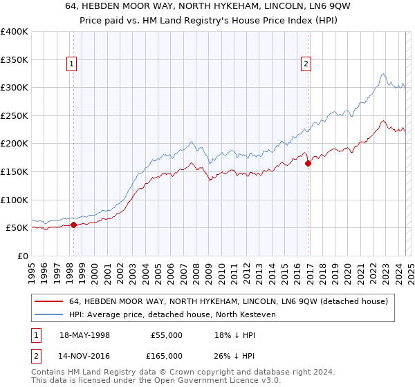 64, HEBDEN MOOR WAY, NORTH HYKEHAM, LINCOLN, LN6 9QW: Price paid vs HM Land Registry's House Price Index