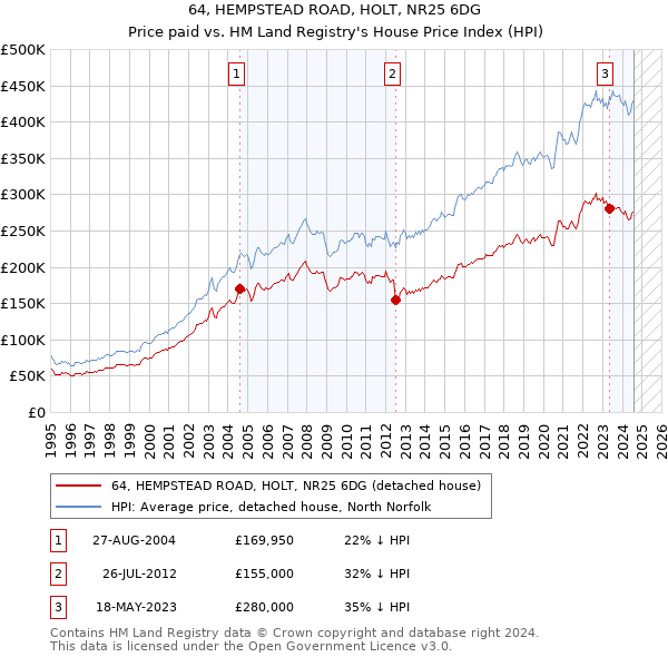 64, HEMPSTEAD ROAD, HOLT, NR25 6DG: Price paid vs HM Land Registry's House Price Index