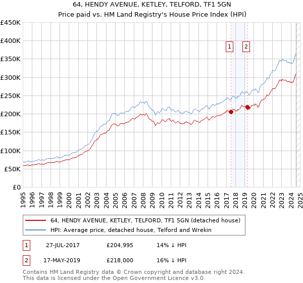 64, HENDY AVENUE, KETLEY, TELFORD, TF1 5GN: Price paid vs HM Land Registry's House Price Index