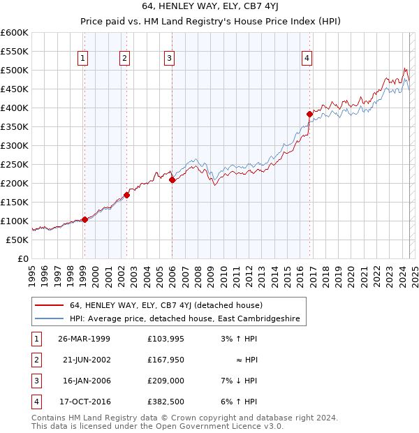 64, HENLEY WAY, ELY, CB7 4YJ: Price paid vs HM Land Registry's House Price Index