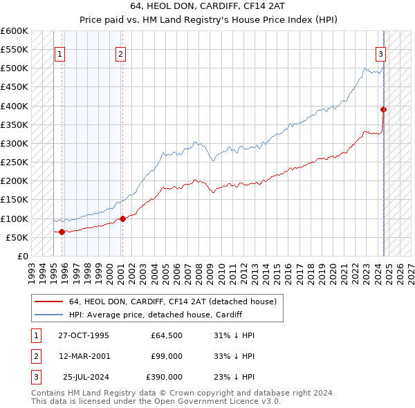 64, HEOL DON, CARDIFF, CF14 2AT: Price paid vs HM Land Registry's House Price Index