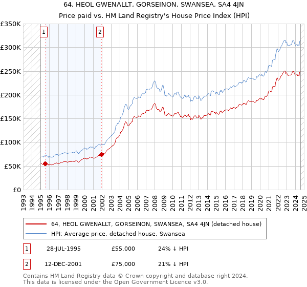 64, HEOL GWENALLT, GORSEINON, SWANSEA, SA4 4JN: Price paid vs HM Land Registry's House Price Index