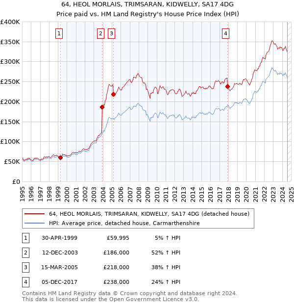 64, HEOL MORLAIS, TRIMSARAN, KIDWELLY, SA17 4DG: Price paid vs HM Land Registry's House Price Index