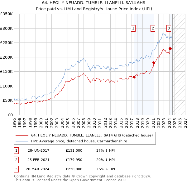 64, HEOL Y NEUADD, TUMBLE, LLANELLI, SA14 6HS: Price paid vs HM Land Registry's House Price Index