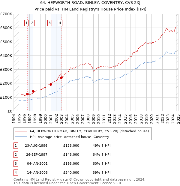 64, HEPWORTH ROAD, BINLEY, COVENTRY, CV3 2XJ: Price paid vs HM Land Registry's House Price Index