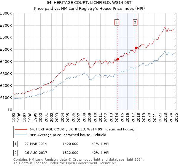 64, HERITAGE COURT, LICHFIELD, WS14 9ST: Price paid vs HM Land Registry's House Price Index