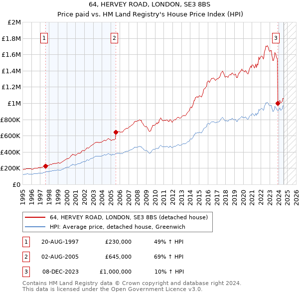 64, HERVEY ROAD, LONDON, SE3 8BS: Price paid vs HM Land Registry's House Price Index