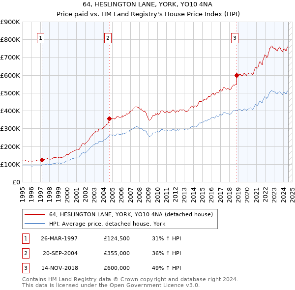 64, HESLINGTON LANE, YORK, YO10 4NA: Price paid vs HM Land Registry's House Price Index