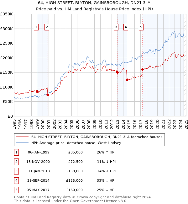 64, HIGH STREET, BLYTON, GAINSBOROUGH, DN21 3LA: Price paid vs HM Land Registry's House Price Index