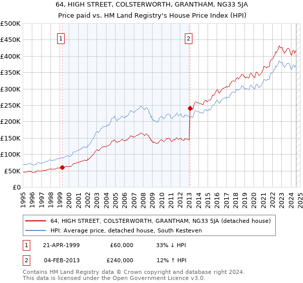 64, HIGH STREET, COLSTERWORTH, GRANTHAM, NG33 5JA: Price paid vs HM Land Registry's House Price Index