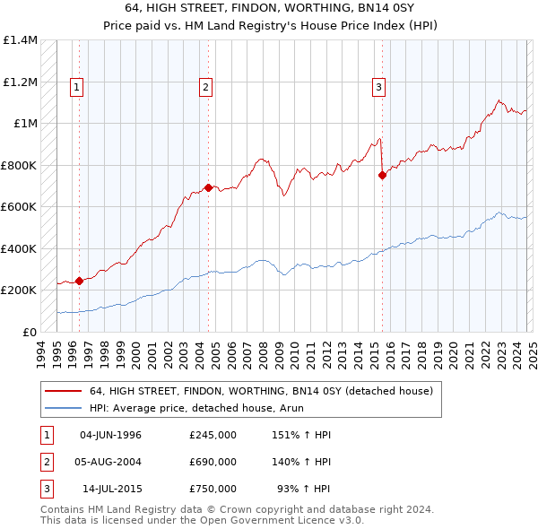 64, HIGH STREET, FINDON, WORTHING, BN14 0SY: Price paid vs HM Land Registry's House Price Index