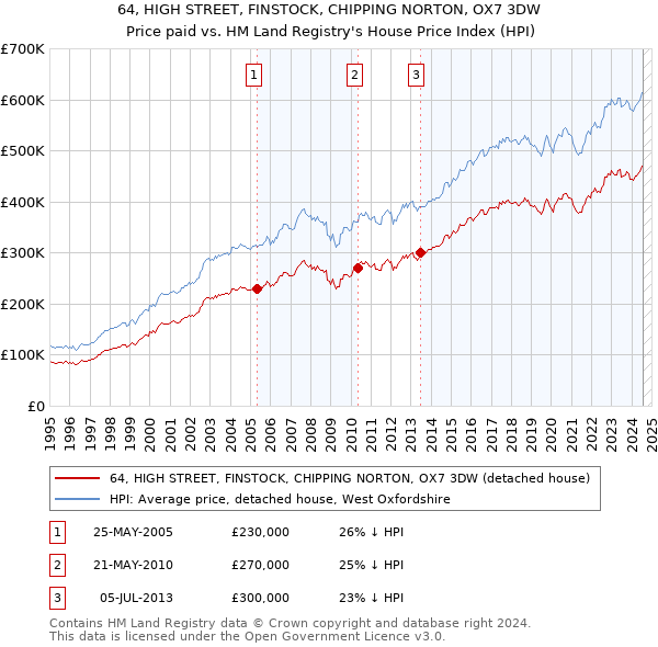 64, HIGH STREET, FINSTOCK, CHIPPING NORTON, OX7 3DW: Price paid vs HM Land Registry's House Price Index