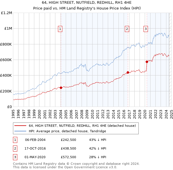 64, HIGH STREET, NUTFIELD, REDHILL, RH1 4HE: Price paid vs HM Land Registry's House Price Index