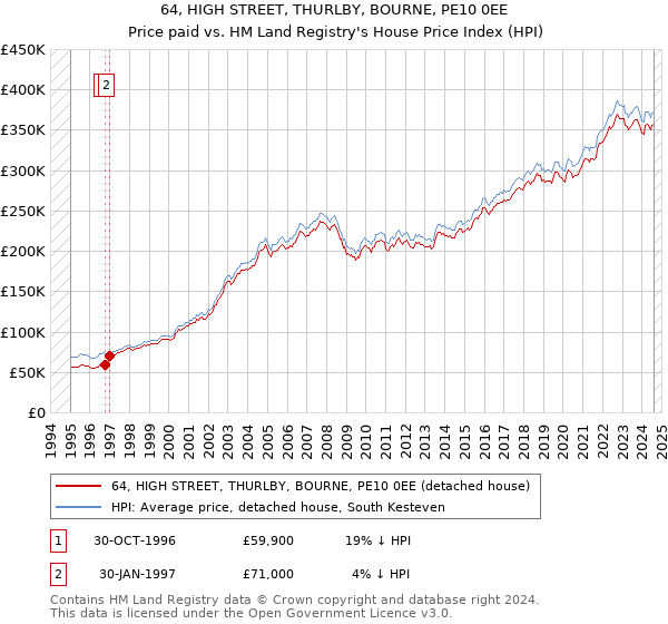 64, HIGH STREET, THURLBY, BOURNE, PE10 0EE: Price paid vs HM Land Registry's House Price Index