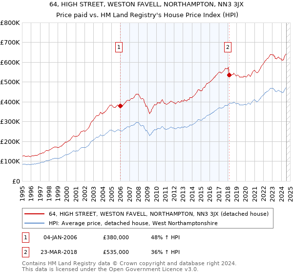 64, HIGH STREET, WESTON FAVELL, NORTHAMPTON, NN3 3JX: Price paid vs HM Land Registry's House Price Index